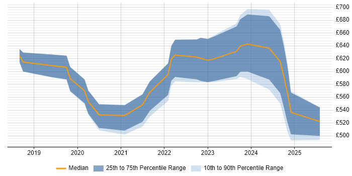 Contractor daily rate distribution trend for jobs in Hampshire citing DevSecOps