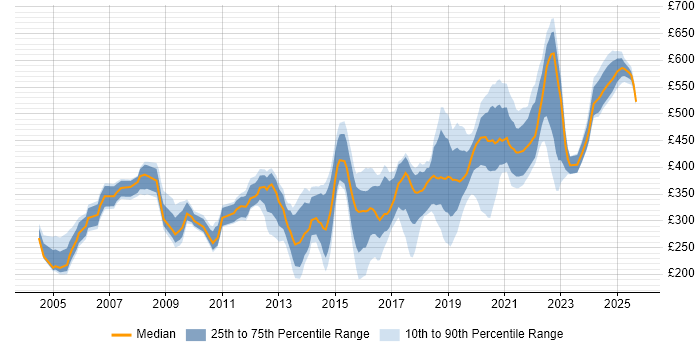 Contractor daily rate distribution trend for jobs in Hampshire citing DHCP