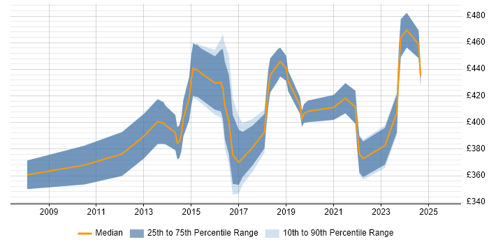 Contractor daily rate distribution trend for Digital Analyst job vacancies in Hampshire Contractor daily rate distribution trend for Digital Analyst job vacancies in Hampshire