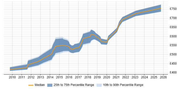 Contractor daily rate distribution trend for Digital Architect job vacancies in Hampshire