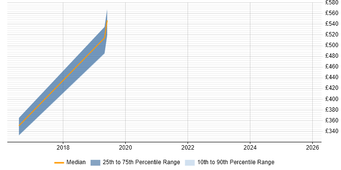 Contractor daily rate distribution trend for jobs in Hampshire citing Digital Content Management