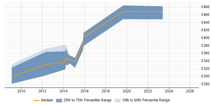 Contractor daily rate distribution trend for Digital Developer job vacancies in Hampshire