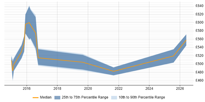 Contractor daily rate distribution trend for jobs in Hampshire citing Digital Forensics