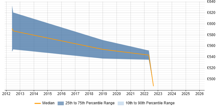 Contractor daily rate distribution trend for jobs in Hampshire citing Digital Identity