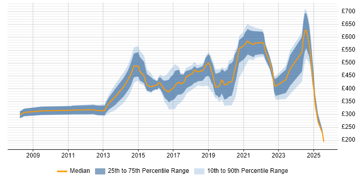 Contractor daily rate distribution trend for jobs in Hampshire citing Digital Marketing