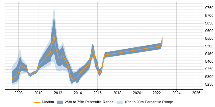 Contractor daily rate distribution trend for jobs in Hampshire citing Digital Media