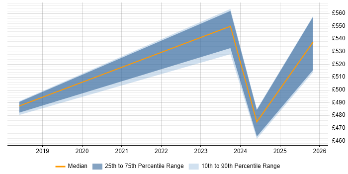 Contractor daily rate distribution trend for Digital Product Owner job vacancies in Hampshire