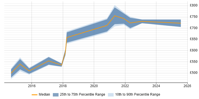 Contractor daily rate distribution trend for Digital Programme Manager job vacancies in Hampshire