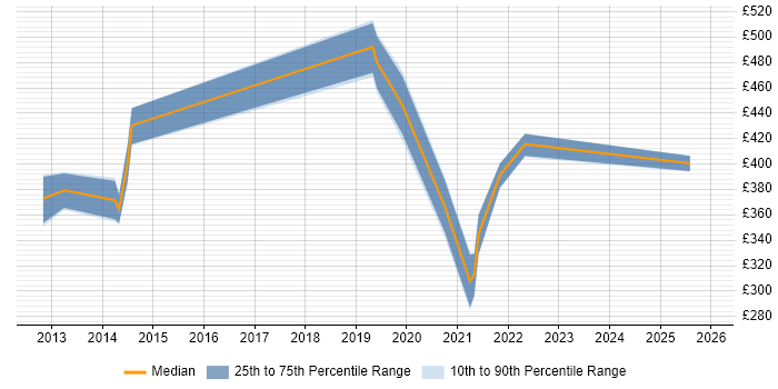 Contractor daily rate distribution trend for jobs in Hampshire citing Digital Signage