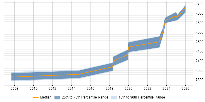 Contractor daily rate distribution trend for jobs in Hampshire citing Digital Signal Processing