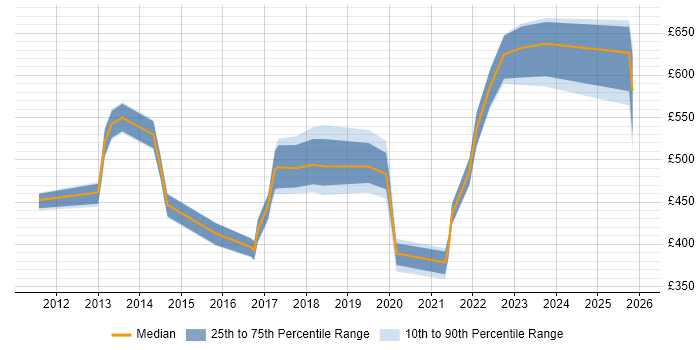 Contractor daily rate distribution trend for jobs in Hampshire citing Digital Strategy