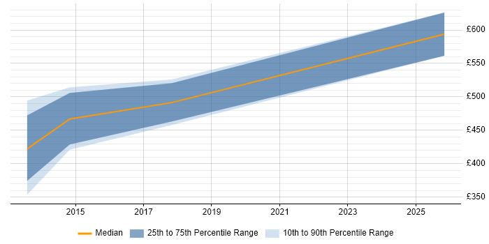 Contractor daily rate distribution trend for Disaster Recovery Specialist job vacancies in Hampshire