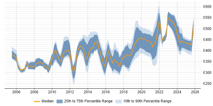 Contractor daily rate distribution trend for jobs in Hampshire citing Disaster Recovery