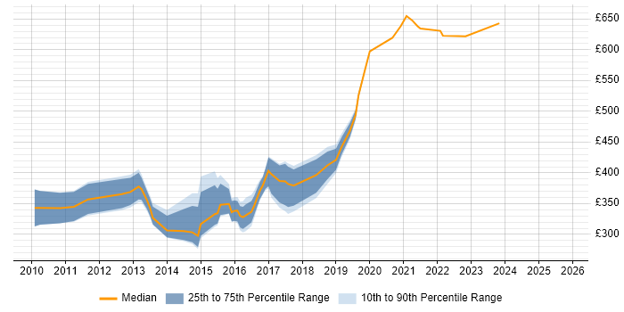 Contractor daily rate distribution trend for jobs in Hampshire citing Disclosure Scotland