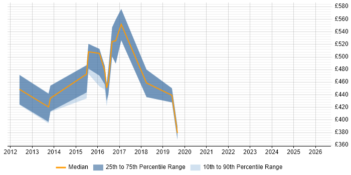 Contractor daily rate distribution trend for jobs in Hampshire citing Distributed Denial-of-Service