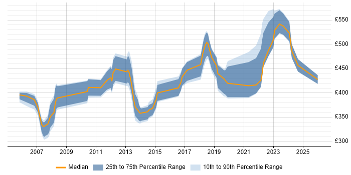 Contractor daily rate distribution trend for jobs in Hampshire citing Distributed Systems