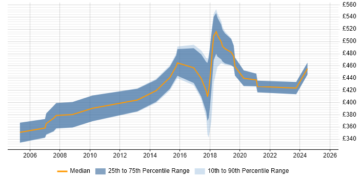 Contractor daily rate distribution trend for jobs in Hampshire citing DMZ Contractor daily rate distribution trend for jobs in Hampshire citing DMZ