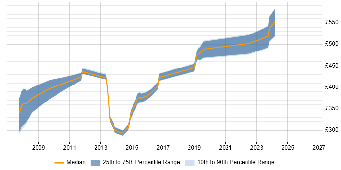Contractor daily rate distribution trend for jobs in Hampshire citing DO-178B