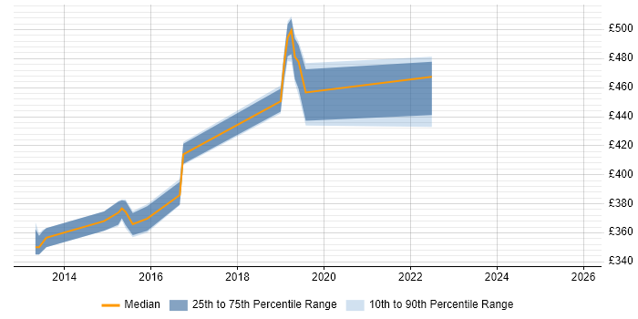 Contractor daily rate distribution trend for jobs in Hampshire citing DO-254
