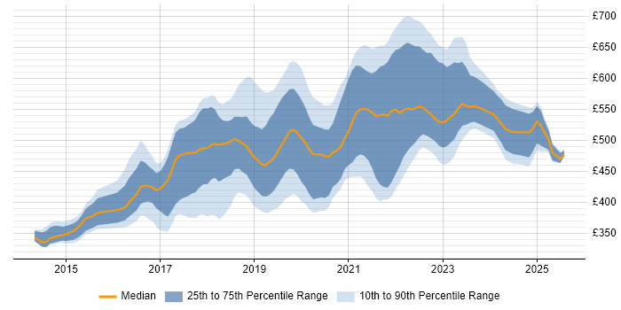 Contractor daily rate distribution trend for jobs in Hampshire citing Docker Contractor daily rate distribution trend for jobs in Hampshire citing Docker