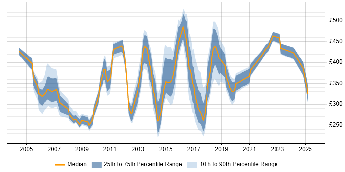 Contractor daily rate distribution trend for jobs in Hampshire citing Document Management