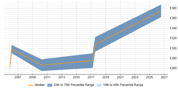Contractor daily rate distribution trend for Documentation Author job vacancies in Hampshire