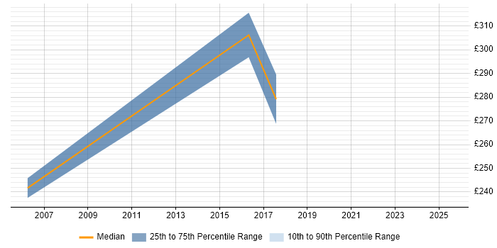 Contractor daily rate distribution trend for Documentation Specialist job vacancies in Hampshire