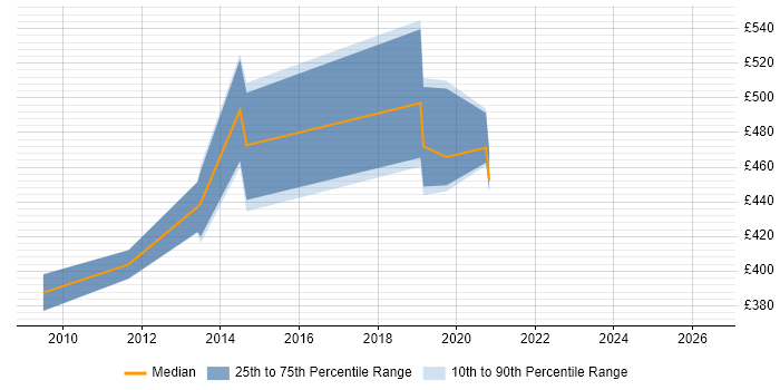 Contractor daily rate distribution trend for Documentum Developer job vacancies in Hampshire