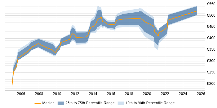 Contractor daily rate distribution trend for jobs in Hampshire citing Documentum Contractor daily rate distribution trend for jobs in Hampshire citing Documentum