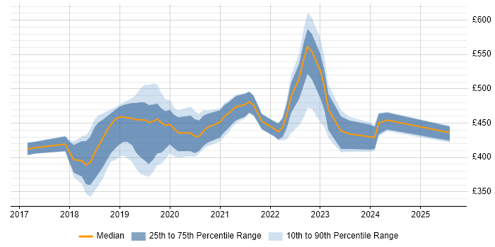 Contractor daily rate distribution trend for jobs in Hampshire citing .NET Core