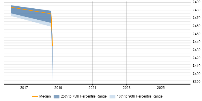 Contractor daily rate distribution trend for jobs in Hampshire citing Dovecot