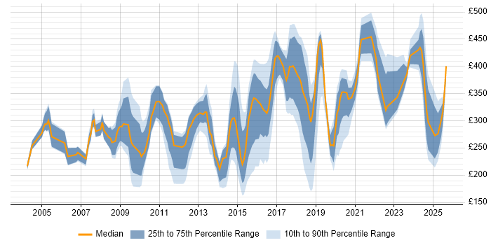 Contractor daily rate distribution trend for jobs in Hampshire citing Driving Licence