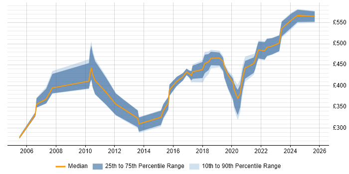 Contractor daily rate distribution trend for jobs in Hampshire citing Due Diligence