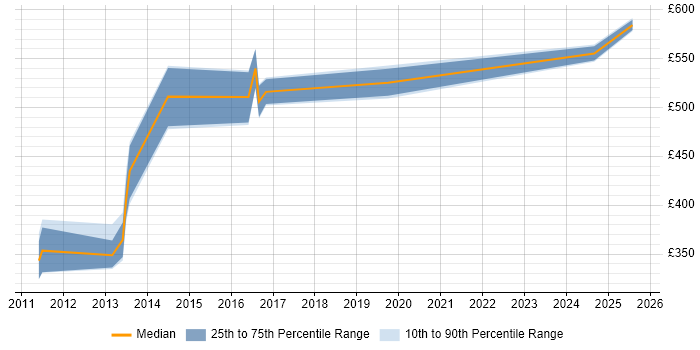 Contractor daily rate distribution trend for DV Cleared Java Developer job vacancies in Hampshire