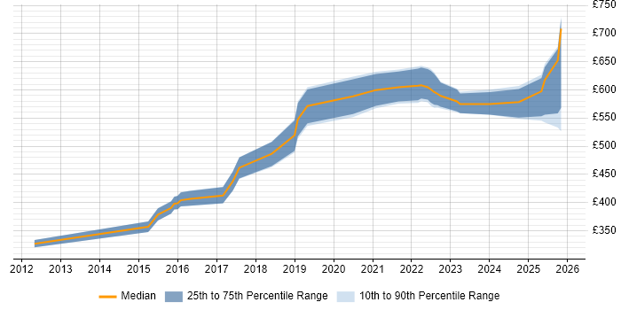Contractor daily rate distribution trend for DV Cleared Project Manager job vacancies in Hampshire