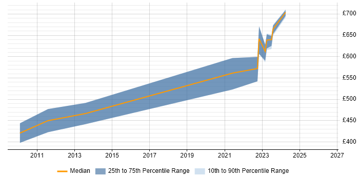 Contractor daily rate distribution trend for DV Cleared Software Engineer job vacancies in Hampshire