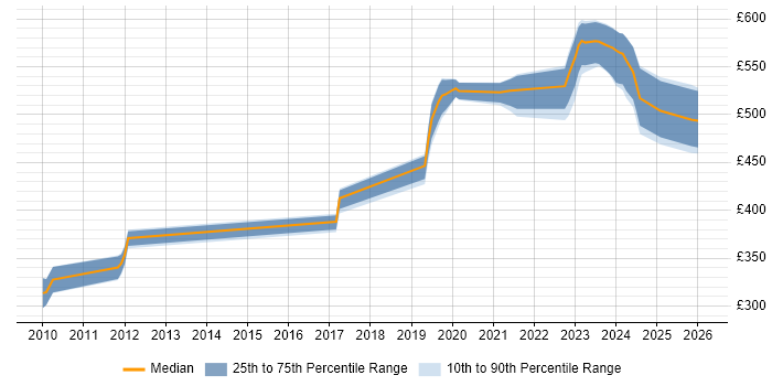 Contractor daily rate distribution trend for DV Cleared Test Analyst job vacancies in Hampshire