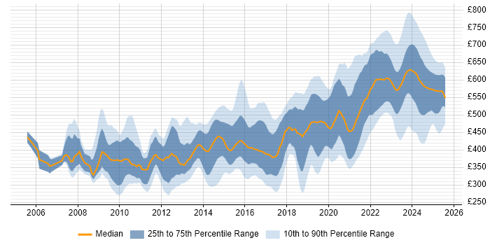Contractor daily rate distribution trend for jobs in Hampshire citing DV Cleared Contractor daily rate distribution trend for jobs in Hampshire citing DV Cleared