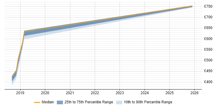 Contractor daily rate distribution trend for jobs in Hampshire citing Dynamic Application Security Testing