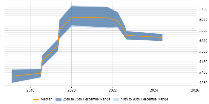 Contractor daily rate distribution trend for Dynamics 365 Consultant job vacancies in Hampshire Contractor daily rate distribution trend for Dynamics 365 Consultant job vacancies in Hampshire