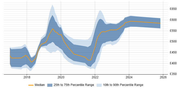 Contractor daily rate distribution trend for jobs in Hampshire citing Dynamics 365