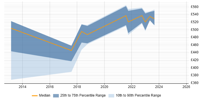 Contractor daily rate distribution trend for jobs in Hampshire citing Dynatrace Contractor daily rate distribution trend for jobs in Hampshire citing Dynatrace