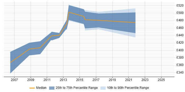Contractor daily rate distribution trend for E-Business Manager job vacancies in Hampshire