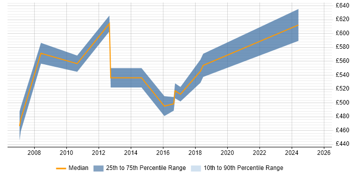 Contractor daily rate distribution trend for E-Commerce Architect job vacancies in Hampshire
