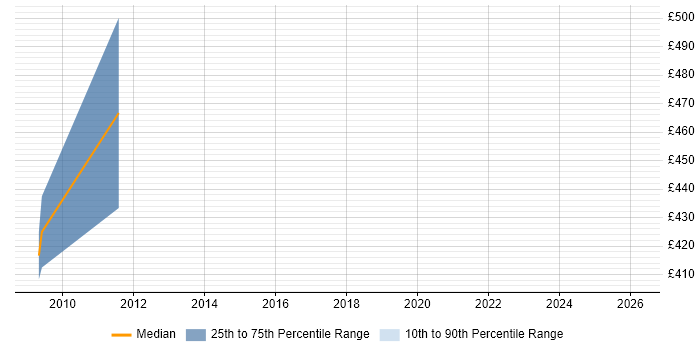 Contractor daily rate distribution trend for E-Commerce Specialist job vacancies in Hampshire