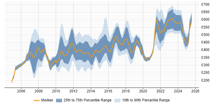 Contractor daily rate distribution trend for jobs in Hampshire citing E-Commerce