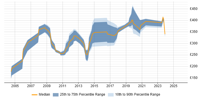 Contractor daily rate distribution trend for jobs in Hampshire citing e-Learning
