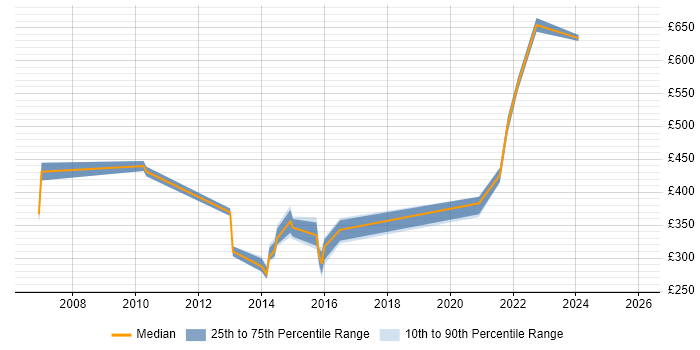 Contractor daily rate distribution trend for jobs in Hampshire citing Earned Value Management
