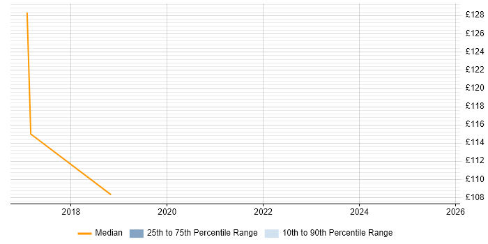 Contractor daily rate distribution trend for 1st Line Support job vacancies in Eastleigh Contractor daily rate distribution trend for 1st Line Support job vacancies in Eastleigh