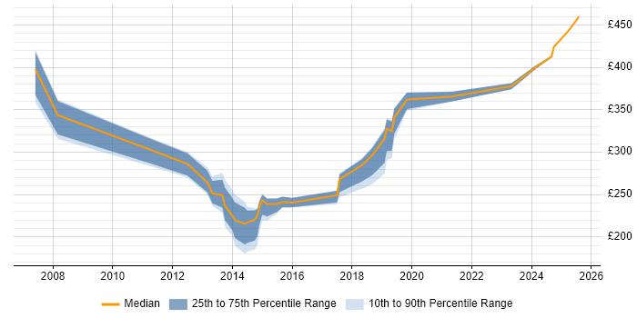 Contractor daily rate distribution trend for jobs in Eastleigh citing Active Directory